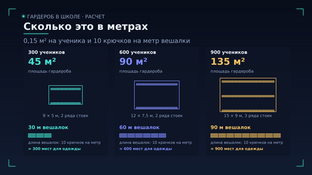 Сколько это в метрах: считаем на 300, 600 и 900 учеников