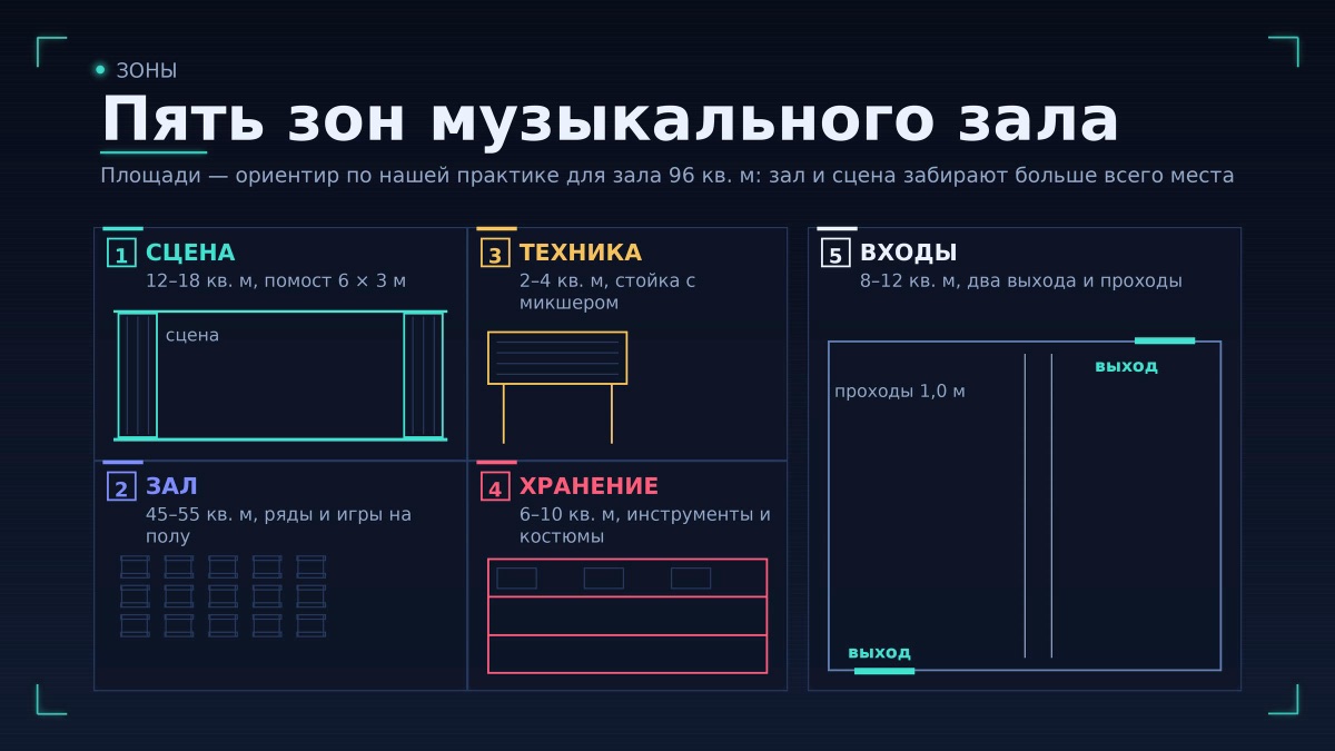 Пять зон зала