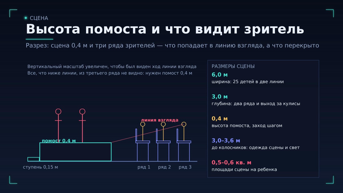 Сцена: размеры и высота