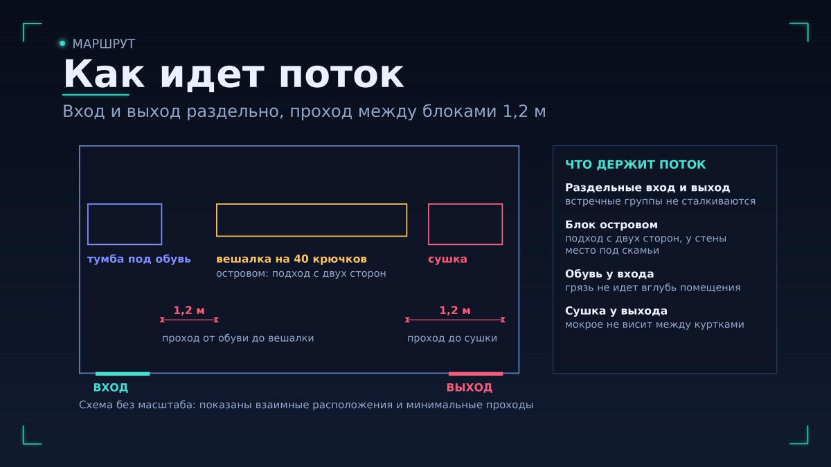 Проходы и потоки в часы пик