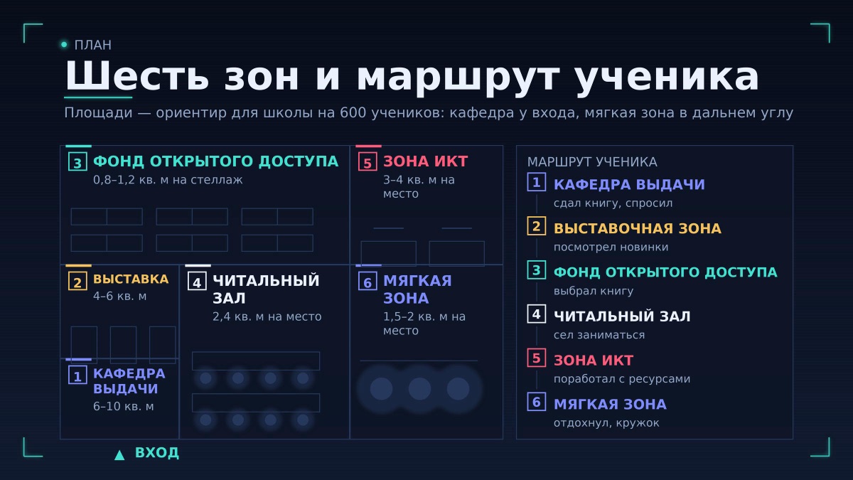 Шесть зон и маршрут ученика