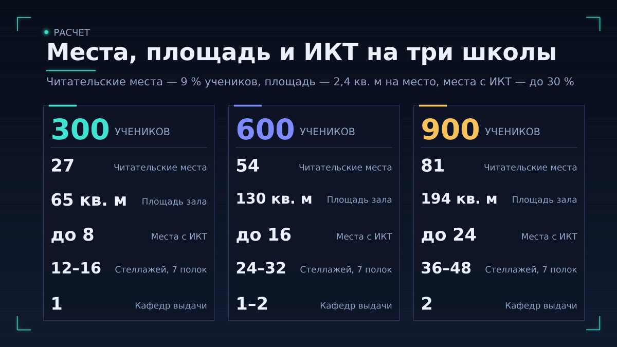 Площадь и число мест в цифрах