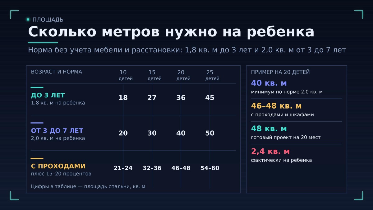 Площадь: сколько метров на ребенка