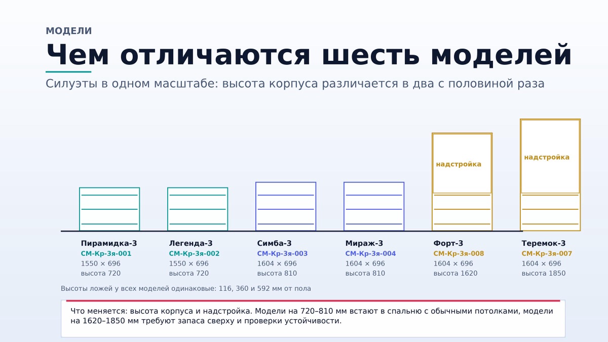 Размеры лож и габариты моделей