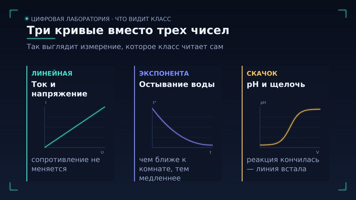 Что такое цифровая лаборатория в школе