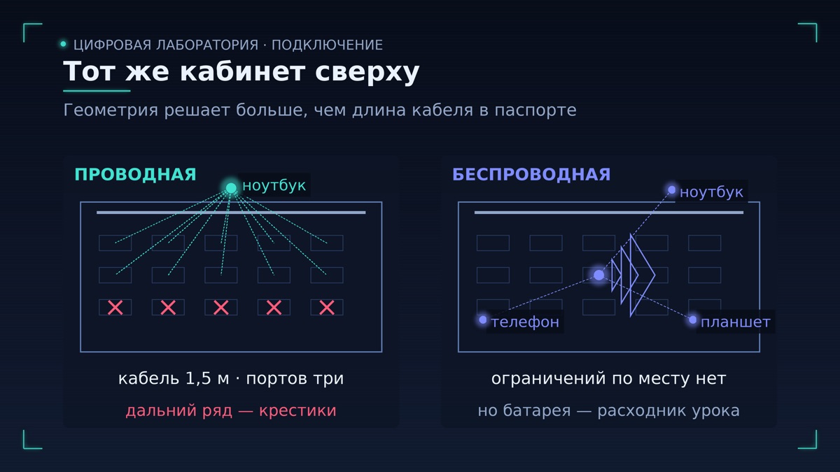 Проводная или беспроводная: что меняется на уроке