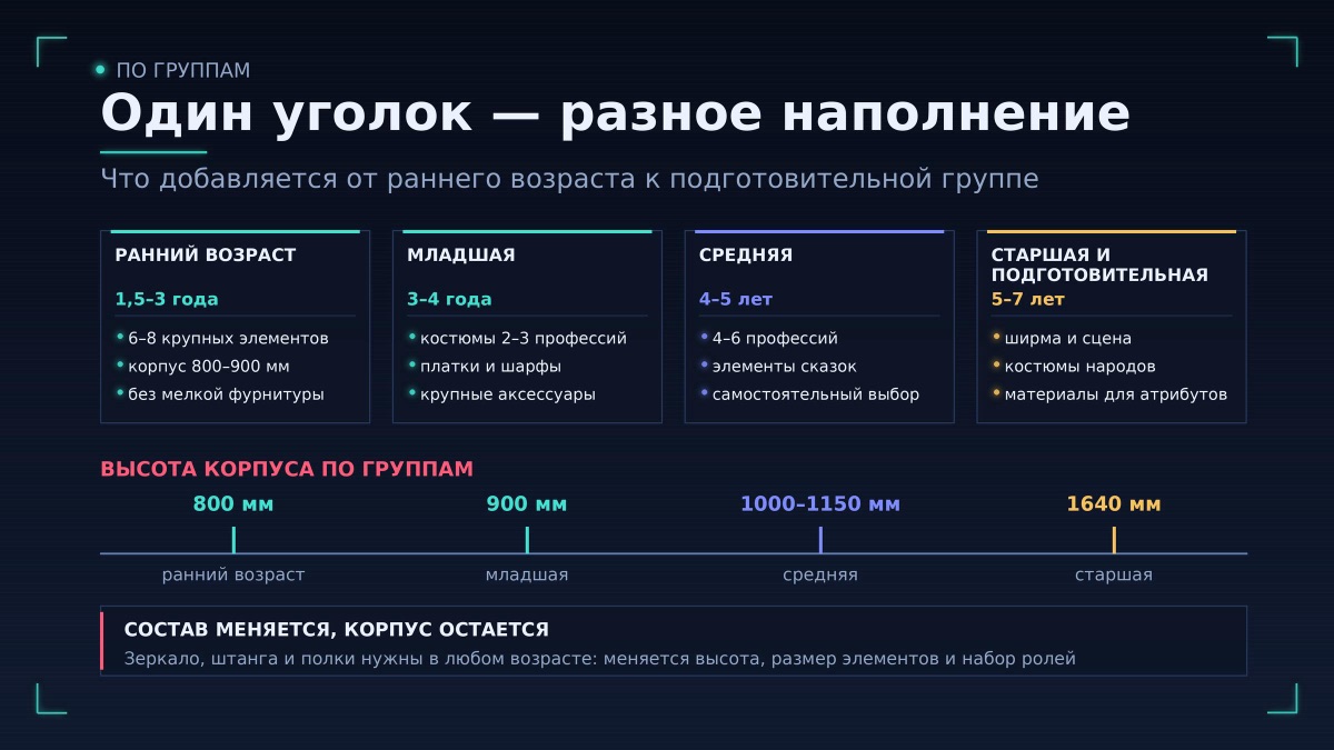 Вторая младшая и средняя группа
